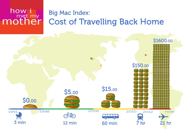 Big Mac Index: Cost of Meeting My Mom